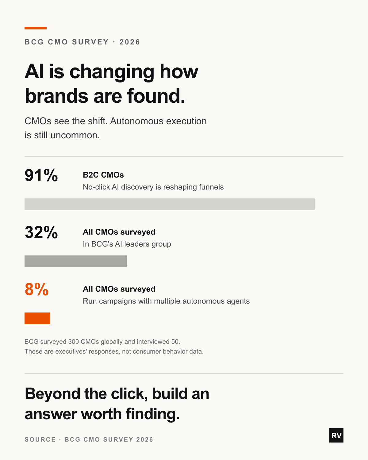 BCG 2026 CMO survey: 91% of B2C CMOs say AI-mediated no-click discovery is reshaping their funnels; 8% of all CMOs run campaigns with multiple autonomous agents.