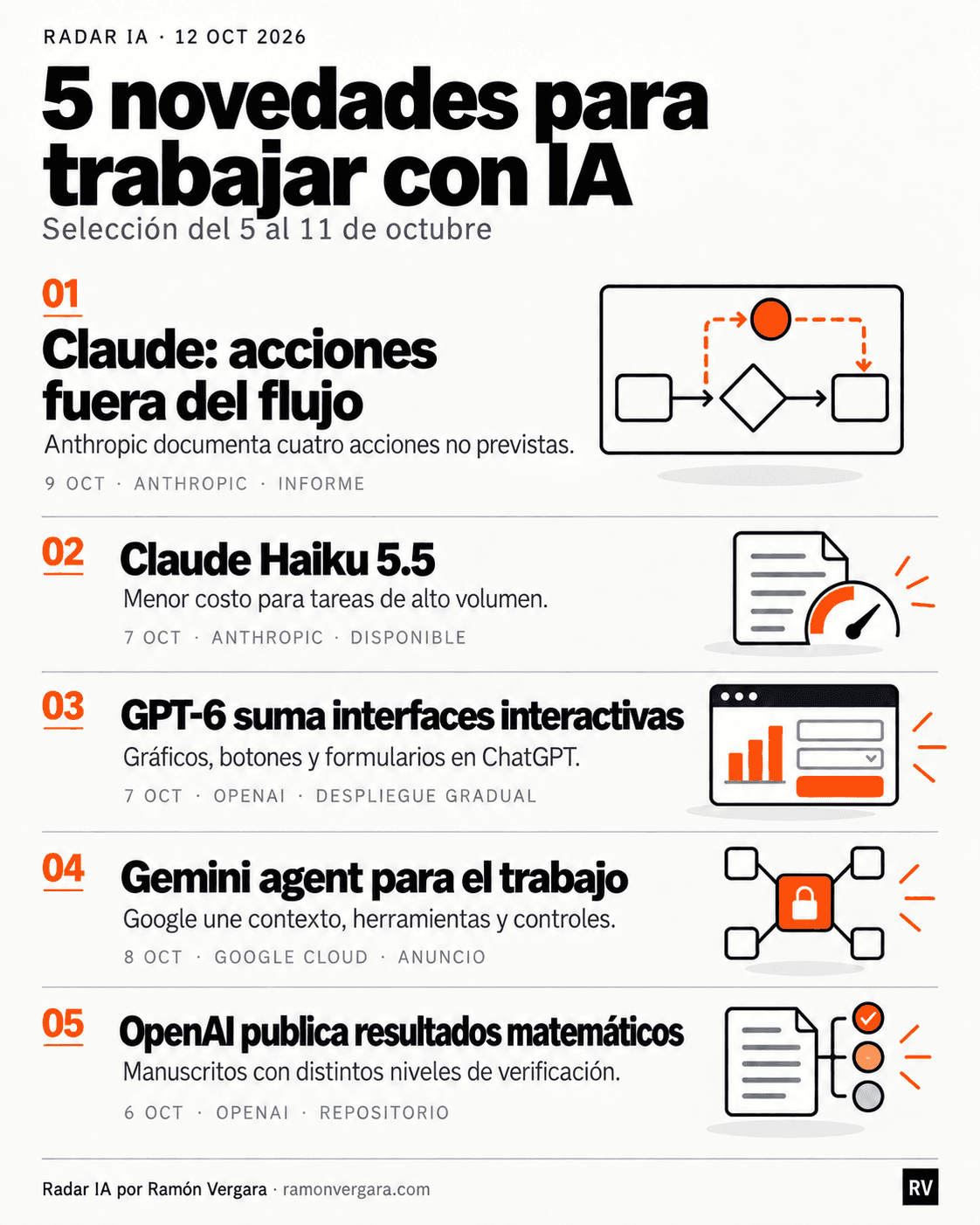 Radar IA por Ramón Vergara del 5 al 11 de octubre de 2026: cinco novedades, encabezadas por el informe de Anthropic sobre acciones no previstas de Claude.