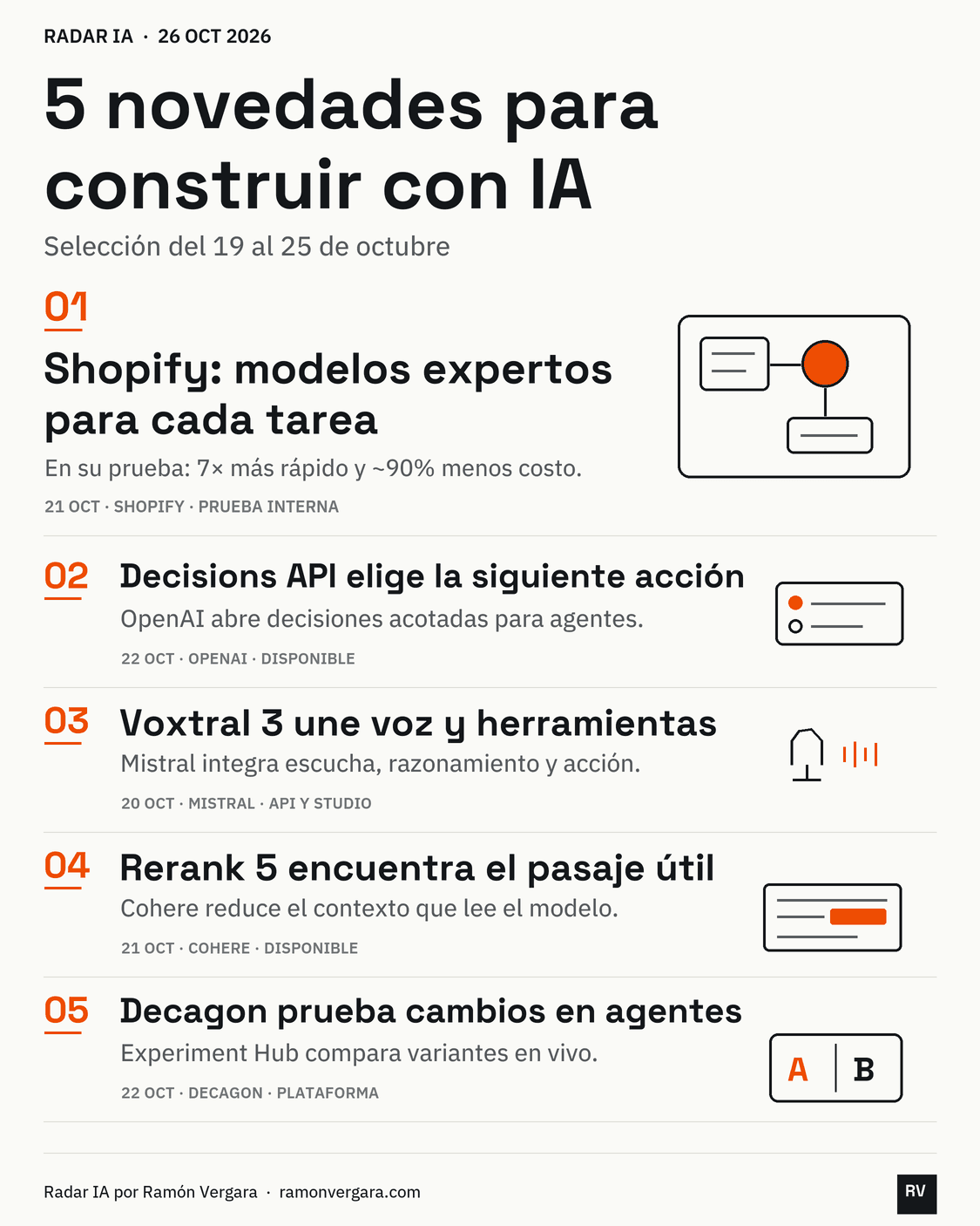 Radar IA por Ramón Vergara, semana del 19 al 25 de octubre de 2026: Shopify, Decisions API, Voxtral 3, Rerank 5 y Experiment Hub.