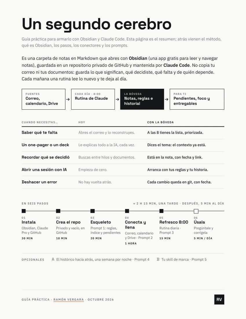 Primera página de la guía: resumen del método, comparación de usos y los seis pasos para empezar.