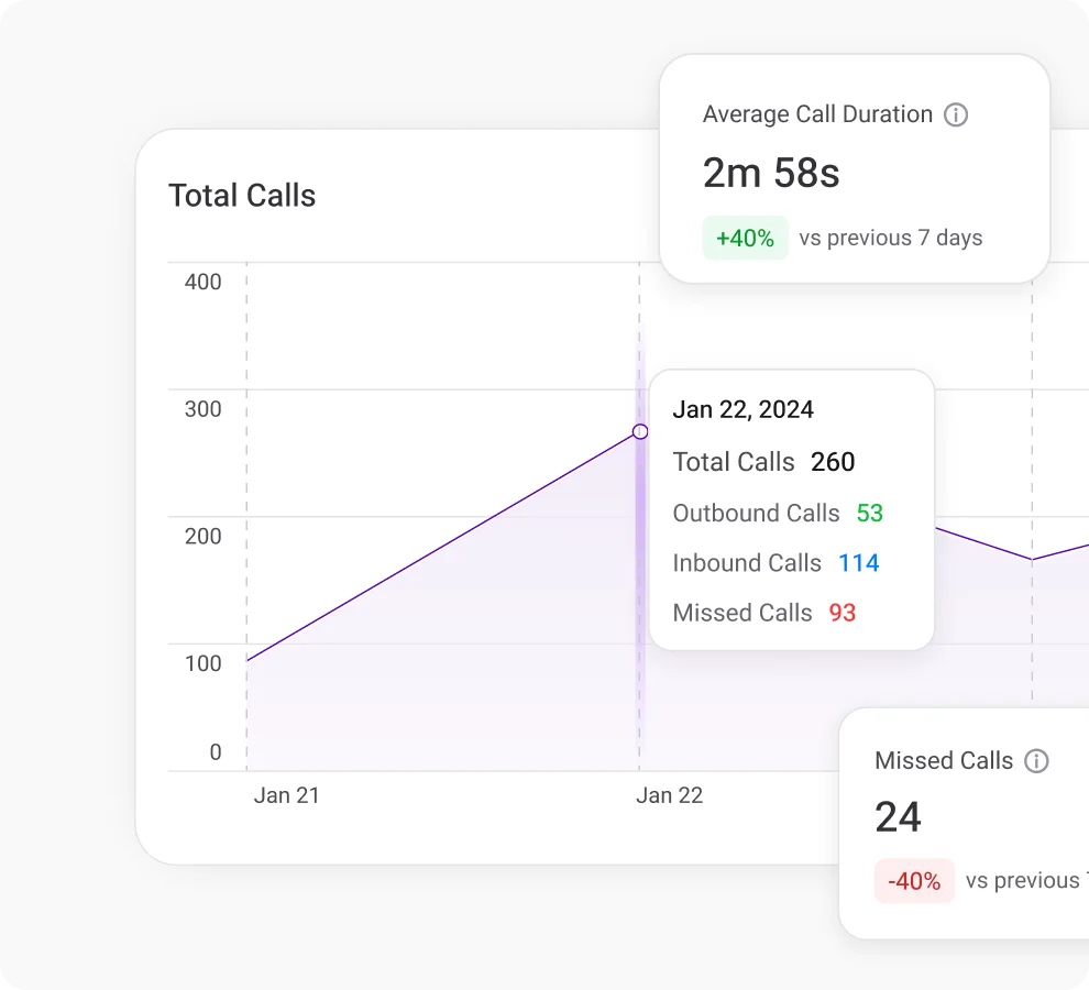 Panel ilustrativo de KrispCall Call Analytics con llamadas totales y perdidas