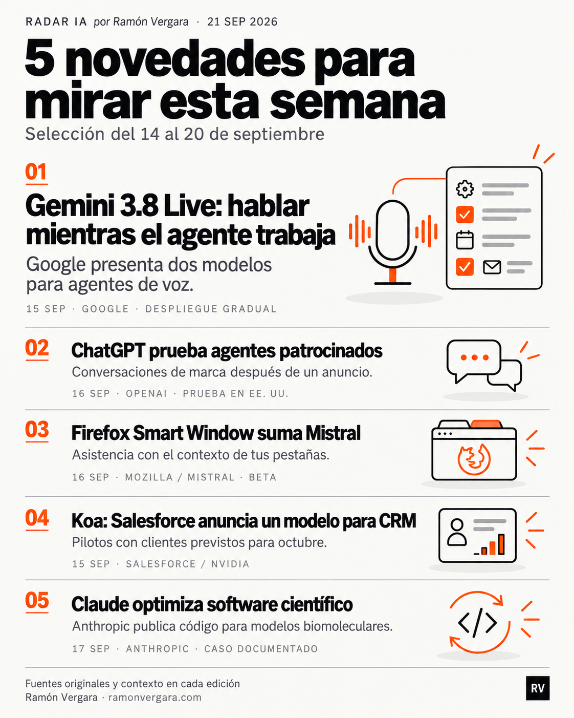Radar IA por Ramón Vergara: cinco novedades del 14 al 20 de septiembre de 2026.