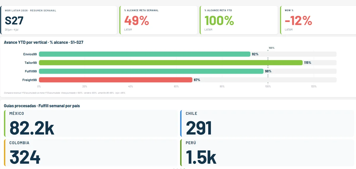 Dashboard de revisión de negocio (WBR)